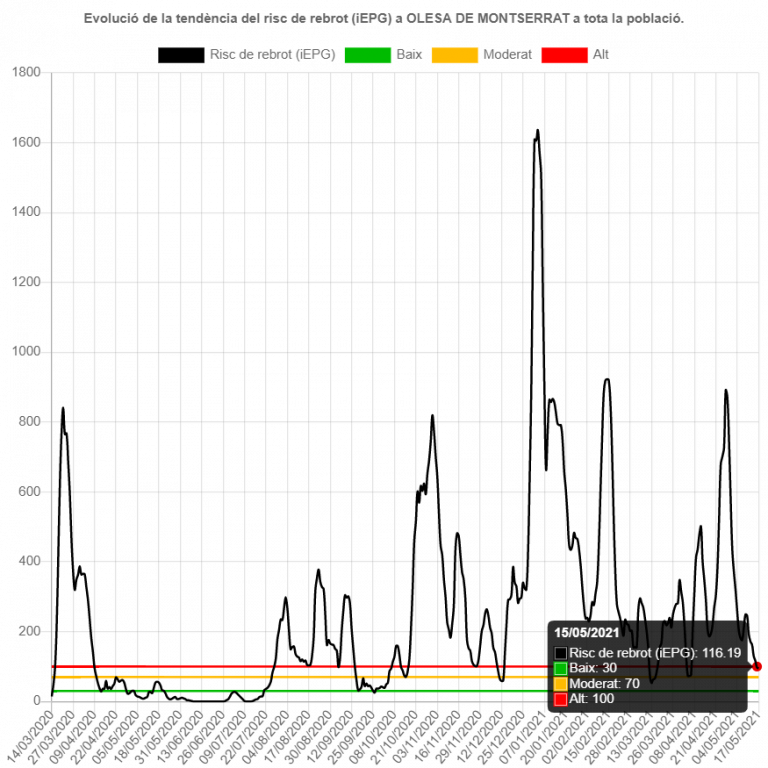 gràfica de l'evolució de la pandèmia a Olesa fins el 17 de maig