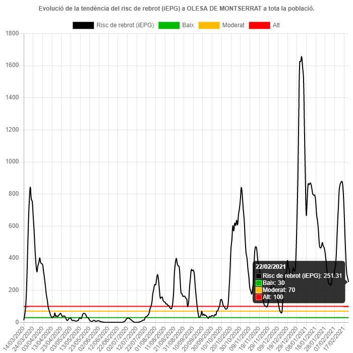 gràfica de l'evolució de la pandèmia a Olesa fins el 21 de febrer de 2021