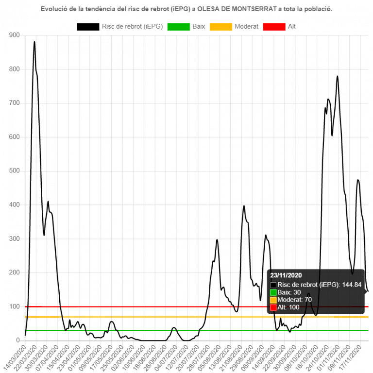Nou descens del risc de rebrot i velocitat de transmissió de la covid-19 a Olesa de Montserrat