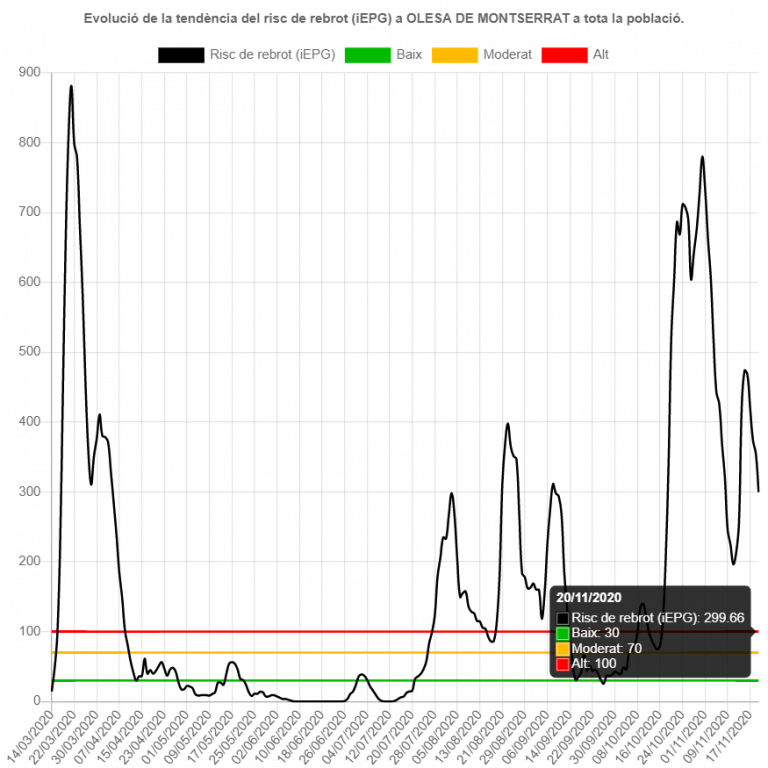 El risc de rebrot per covid-19 a Olesa de Montserrat es manté estable, tot i que continua sent alt com a la resta de Catalunya
