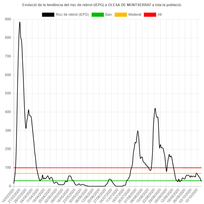 Olesa de Montserrat és el municipi del Baix Llobregat amb risc de rebrot més baix