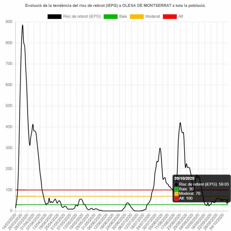 Olesa de Montserrat continua amb risc moderat de rebrot de Covid-19 però cal extremar les mesures d'autoprotecció