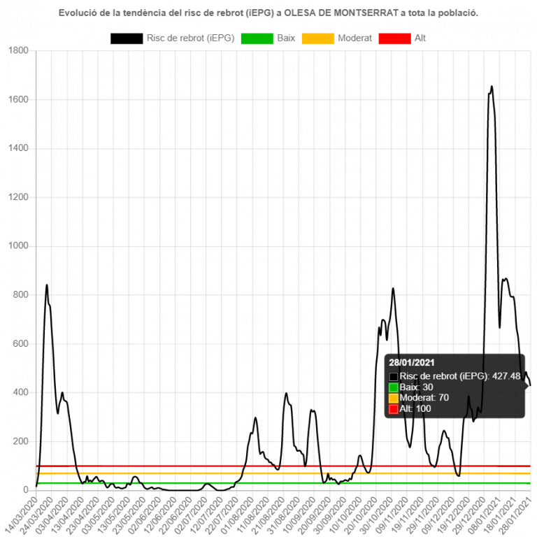 L’Ajuntament d’Olesa fa una crida a la prudència malgrat la baixada del risc de rebrot i l’índex de transmissió de la covid-19 a Olesa