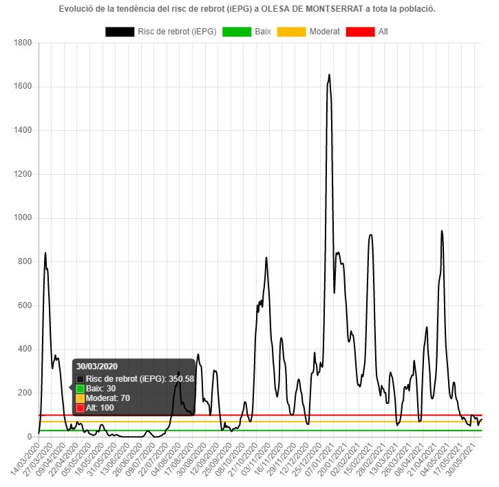 El risc de rebrot i la velocitat de transmissió de la covid-19 a Olesa continuen en un nivell moderat (2)