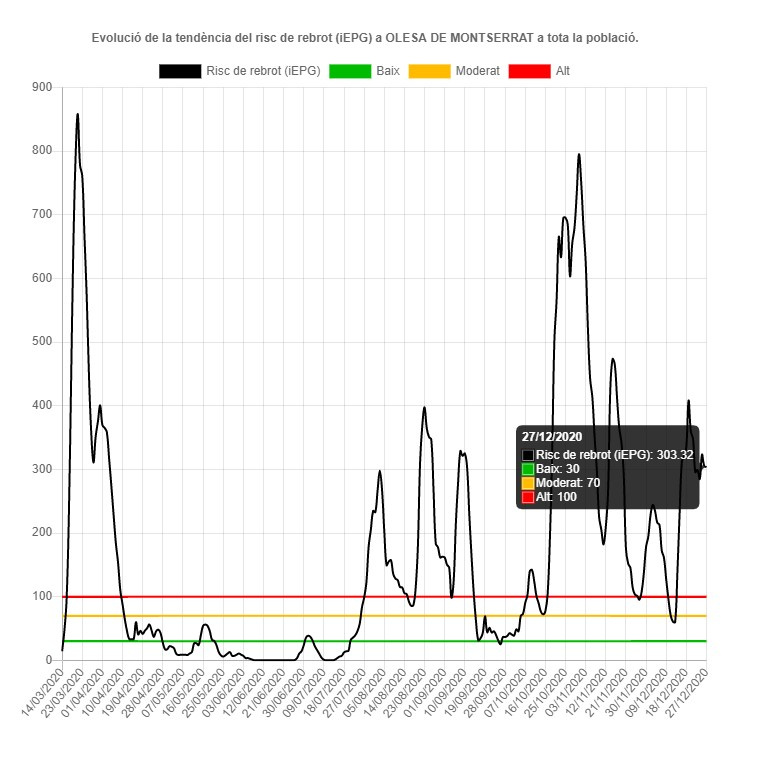 L'Ajuntament fa una crida a la màxima prudencia davant l’augment constant del número de positius i d’ingressos a hospital per la covid-19